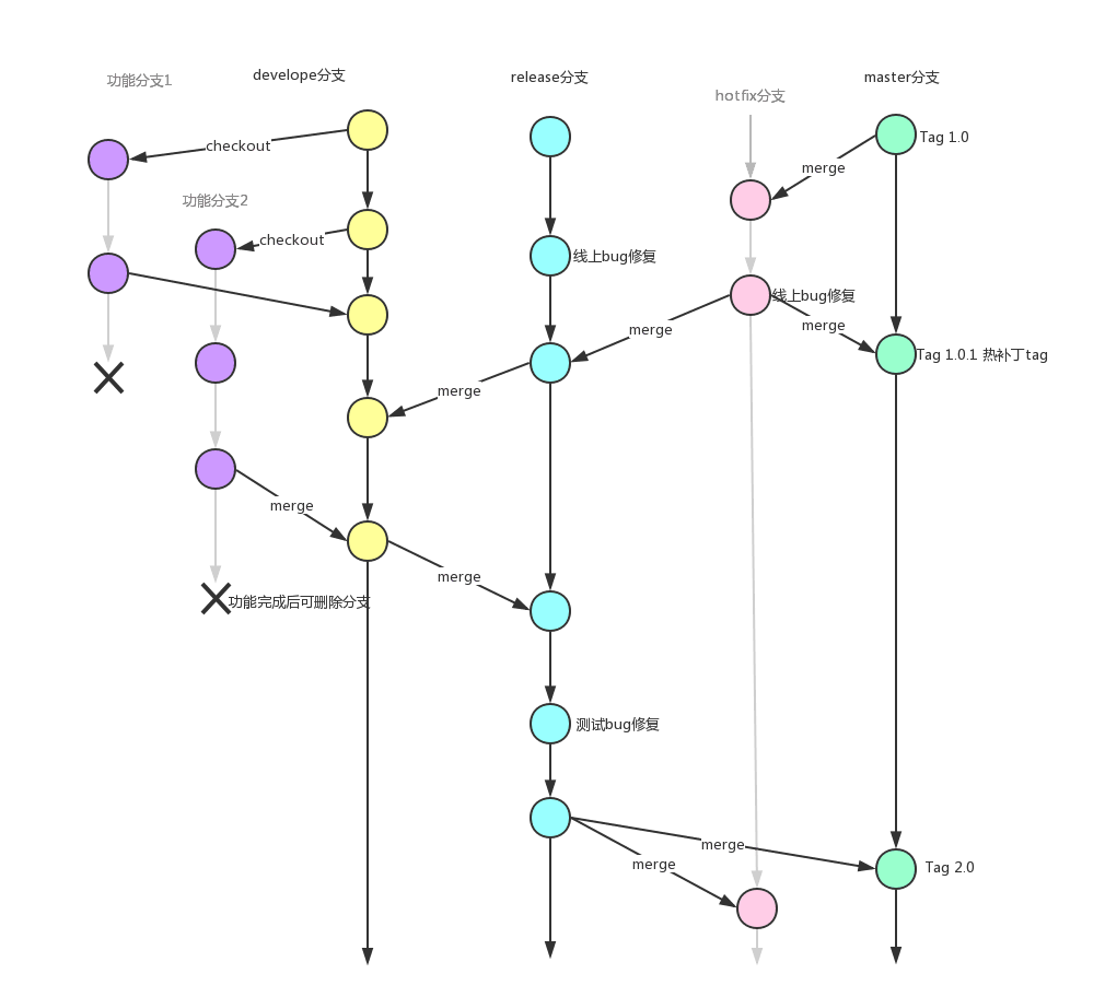 GitLab分支介绍 - 忆云竹