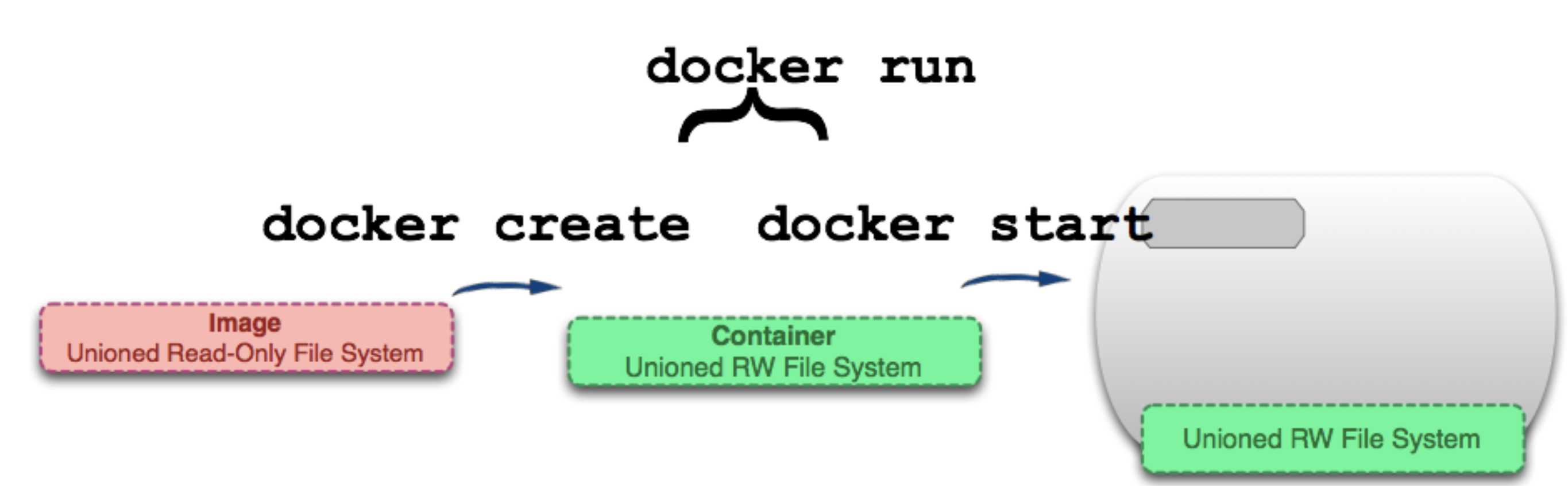 Restart container. Docker команды. Docker Run команды. Docker основные команды. Запуск контейнера docker.