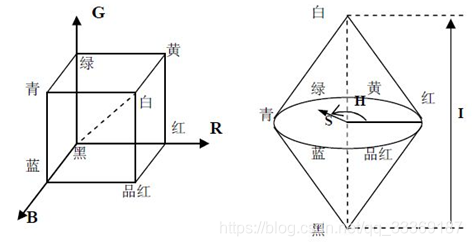 图1  RGB与HSI模型示意图