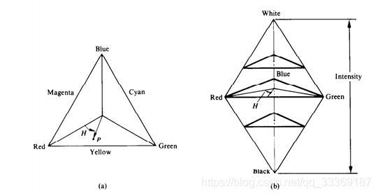 图2  HSI彩色三角模型与彩色立体模型