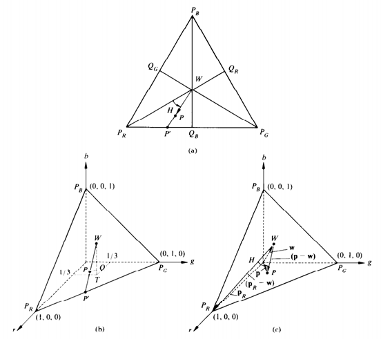 图3  hsi彩色三角模型推导图示