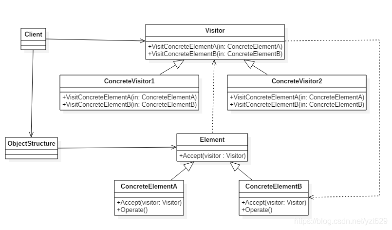 访问者模式类图