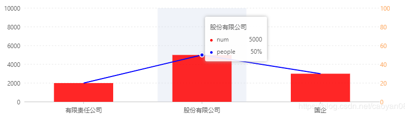 bizchartsX轴文字问题