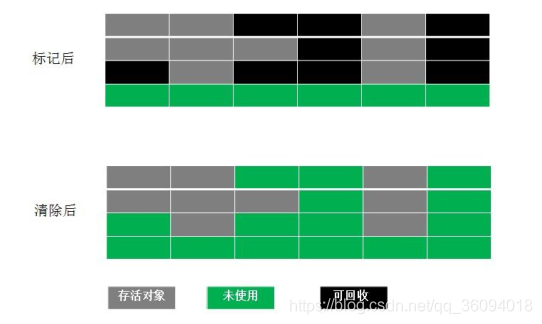 标记清除