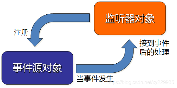 《Java从入门到放弃》JSP入门篇：Servlet过滤器和监听器