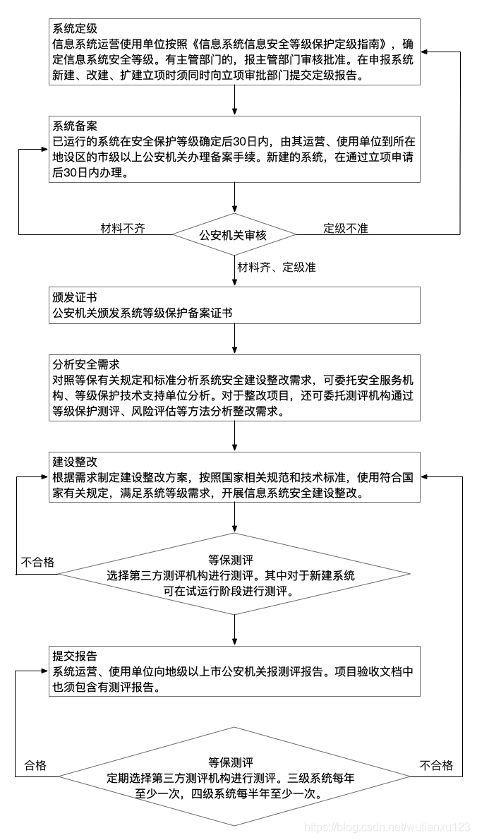 安全合规/等级保护--10--等级保护介绍及流程