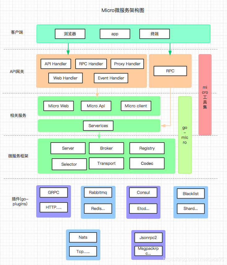 micro 架构图