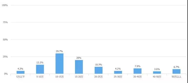甲骨文华育兴业|【大数据调查】80%的程序员年薪都在10万以上，三分之一的人年薪20万以上