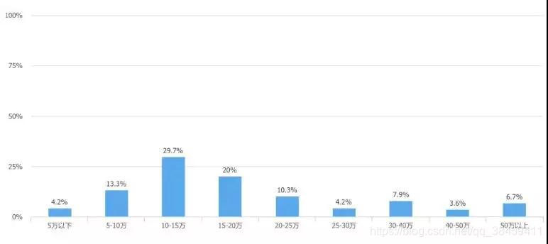 甲骨文华育兴业|【大数据调查】80%的程序员年薪都在10万以上,三分之一的人年薪20万以上