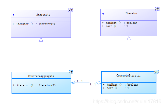 Iterator通用类图