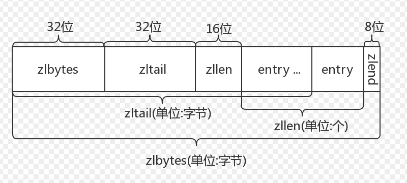 Redis之压缩列表ziplist