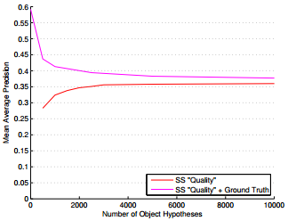 Selective Search for Object Recognition 译文：选择性搜索