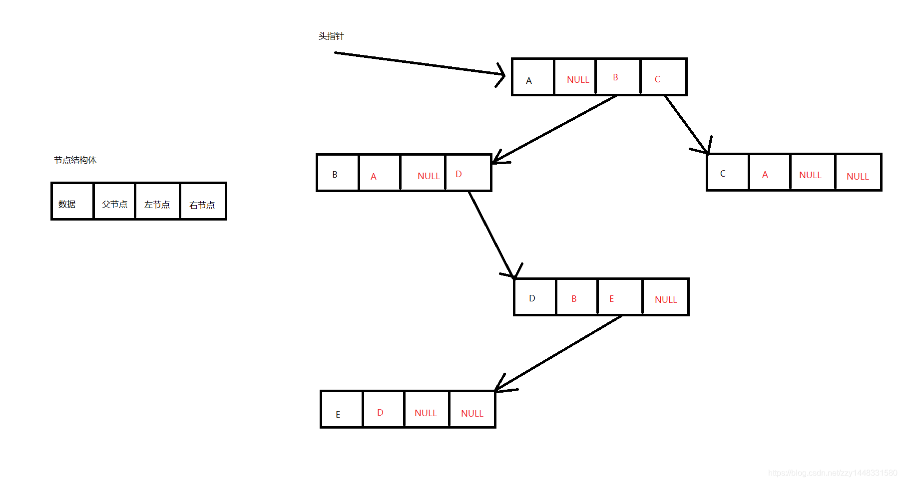 二叉树的链式存储代码实现