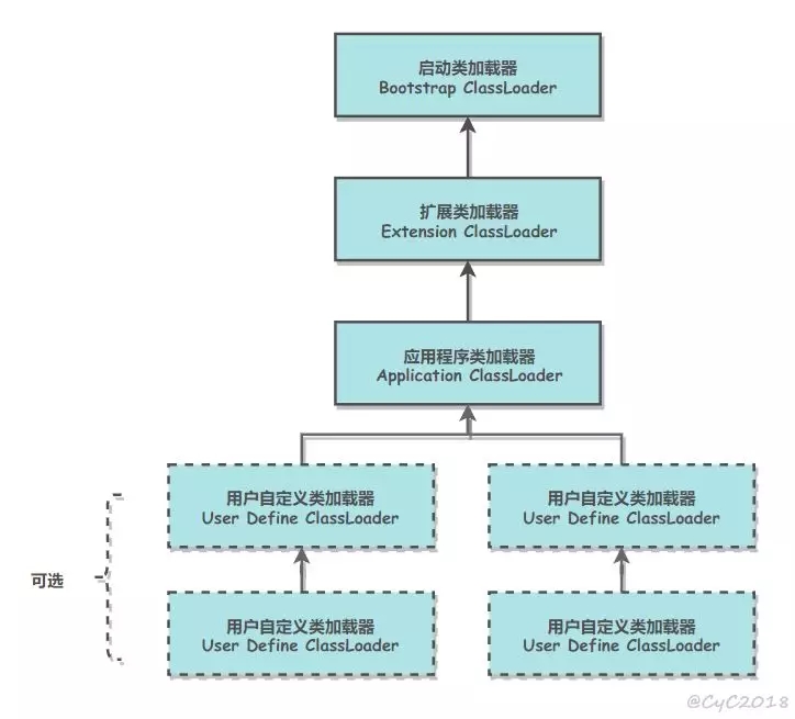 BATJ面试必会|Jvm 虚拟机篇