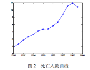 灰色系统理论及其应用七道路交通事故灰色verhulst预测模型