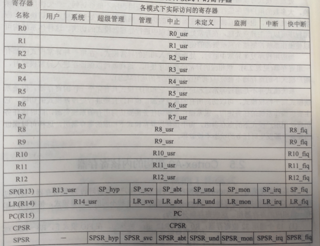 ARM简介及Cortex-A9