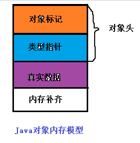 java对象内存模型