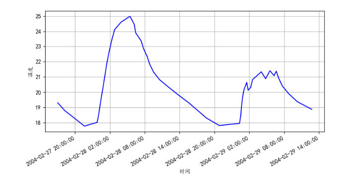 ValueError: DateFormatter found a value of x=0, which is an illegal date.  This usually occurs becau