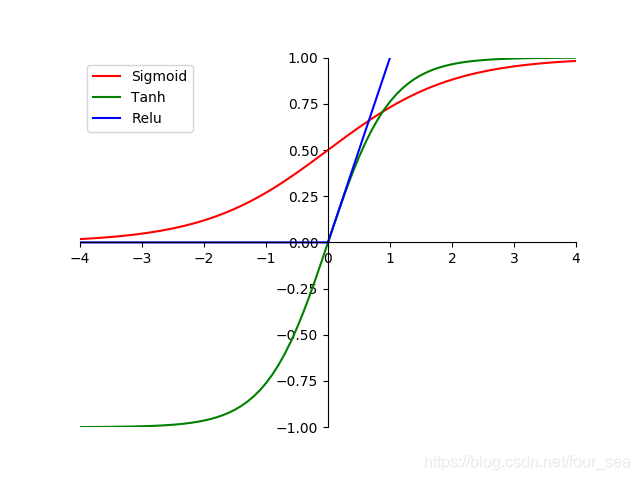 python绘制同时包含Sigmoid、Tanh和Relu函数的图像_sigmoid、tanh和relu合在一起画图-CSDN博客