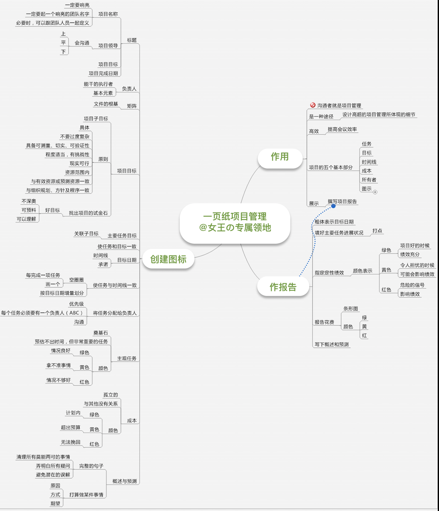 产品读书 一页纸项目管理 女王の专属领地 Csdn博客