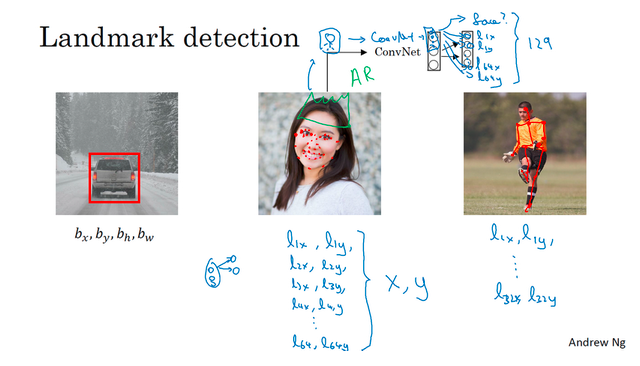 深度学习（十五）：目标定位 Object Localization