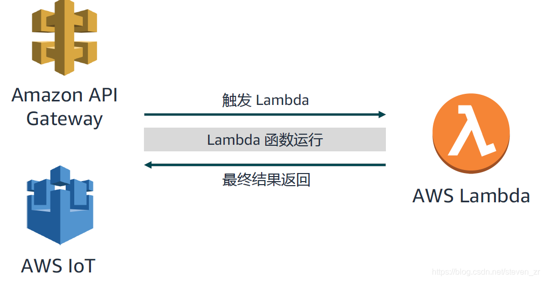 AWS Lambda的简介与使用_aws lamdba-CSDN博客