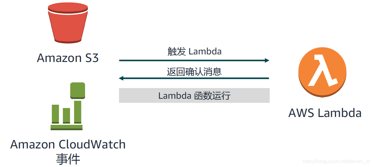 AWS Lambda的简介与使用_aws lamdba-CSDN博客