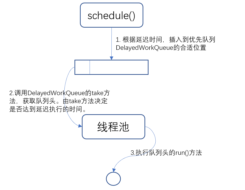 schedule方法的实现原理