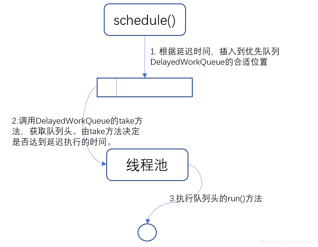java学习笔记之ScheduledExecutorService初理解-CSDN博客