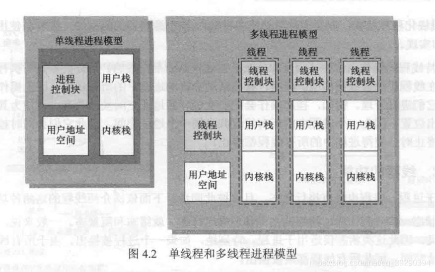 单线程和多线程进程模型