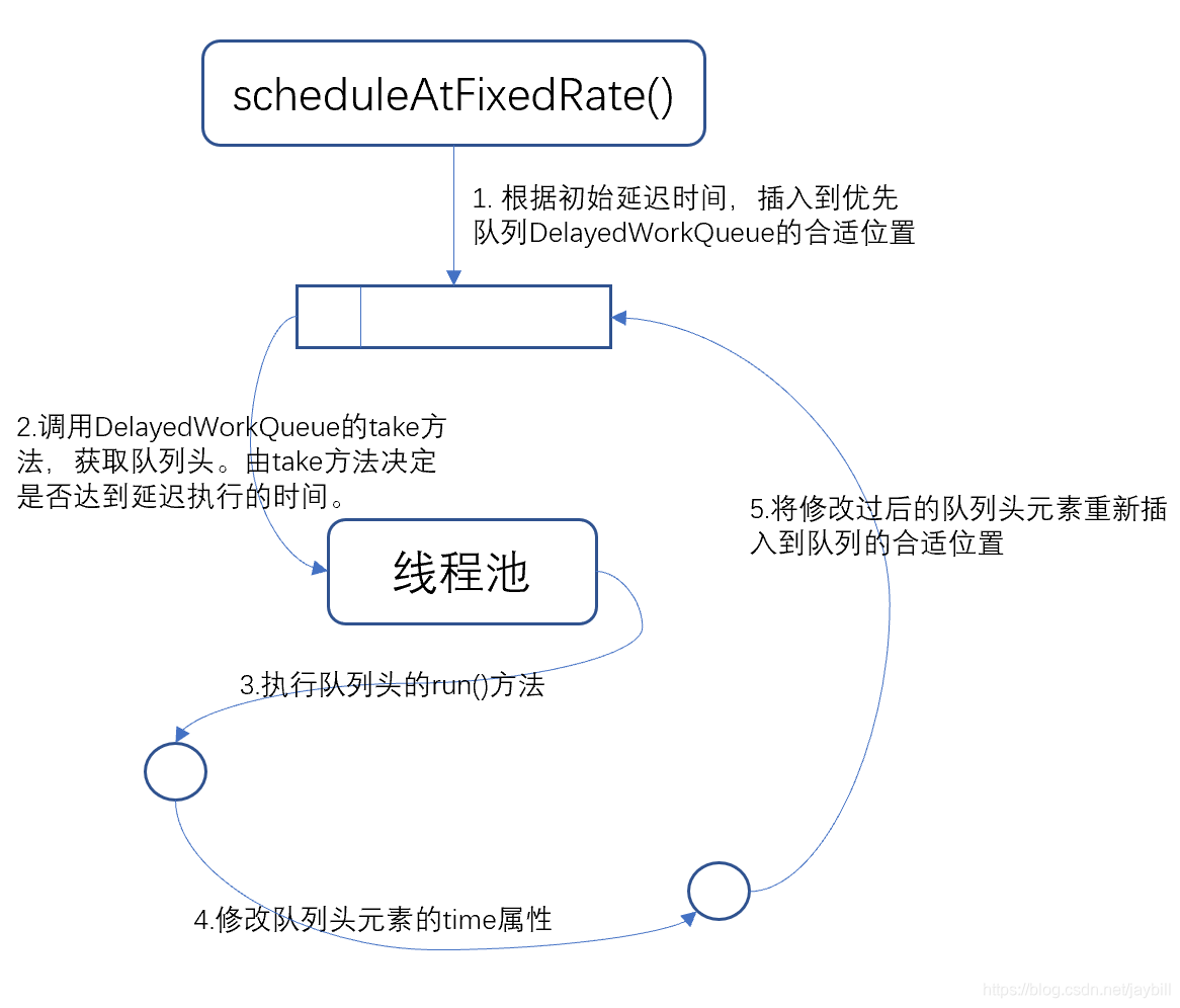 java学习笔记之ScheduledExecutorService初理解-CSDN博客