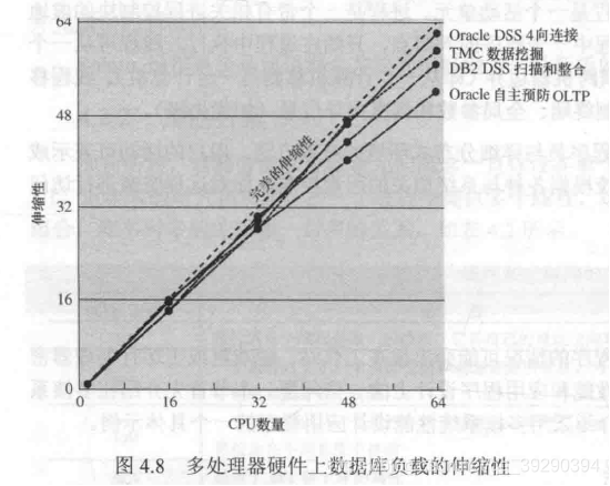 多处理器硬件上数据库负载的伸缩性