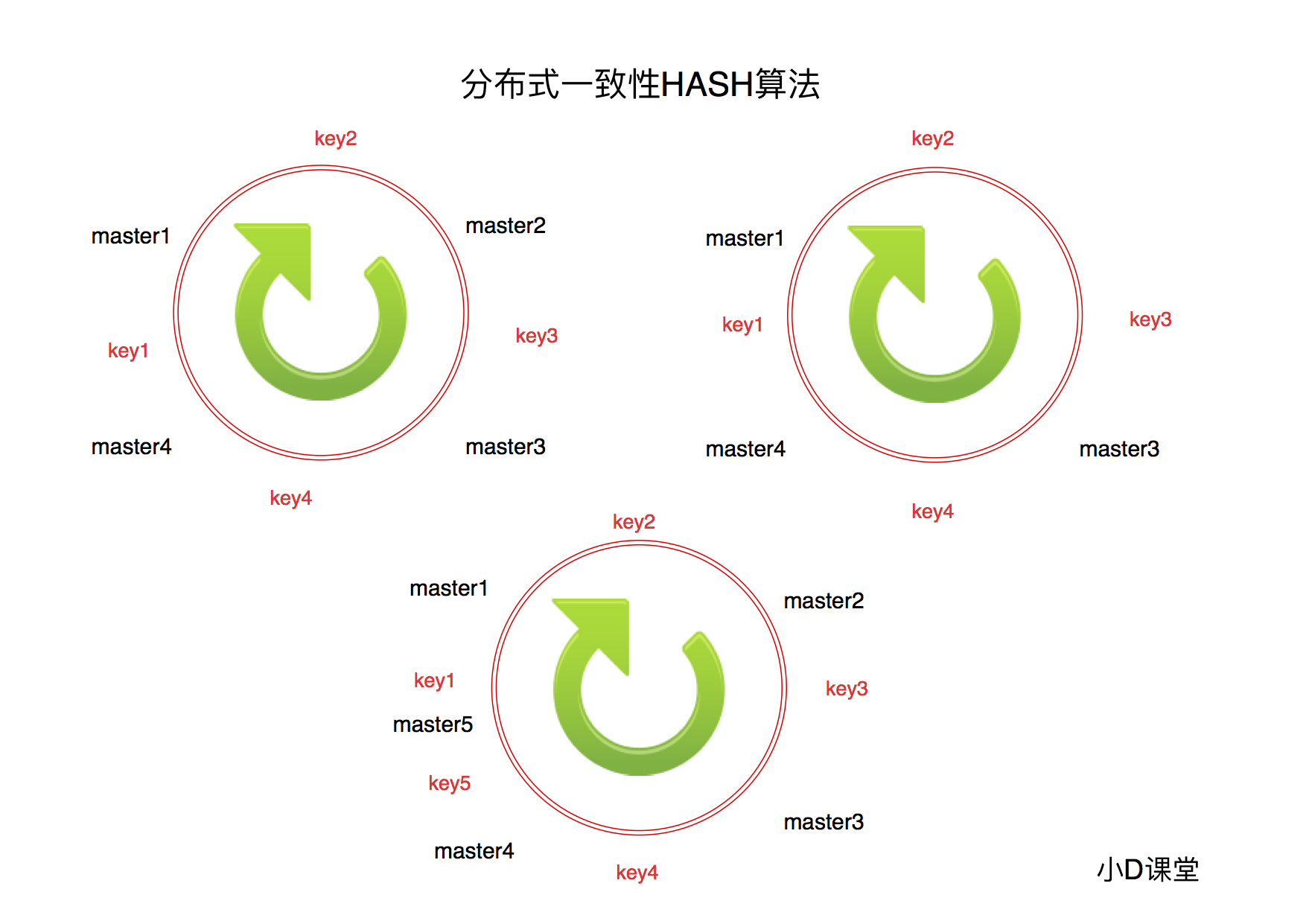 32次方进行hash取模 0到2的32次方