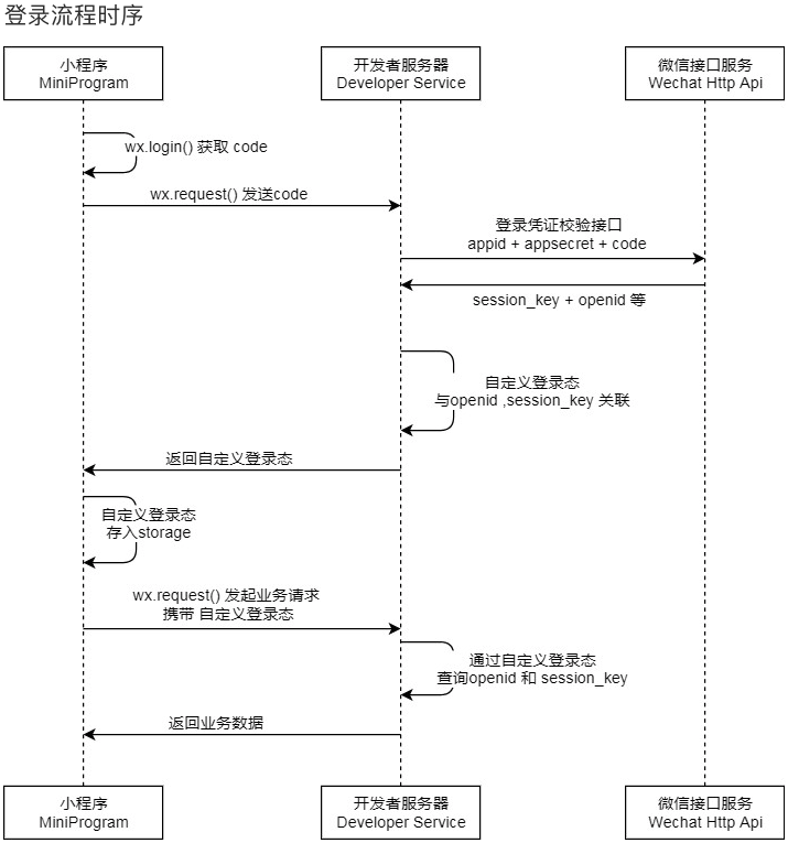 小程序 获取用户信息 openid 等