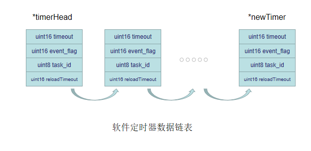 zigbee协议栈中osal_start_timerEx()函数的使用方法