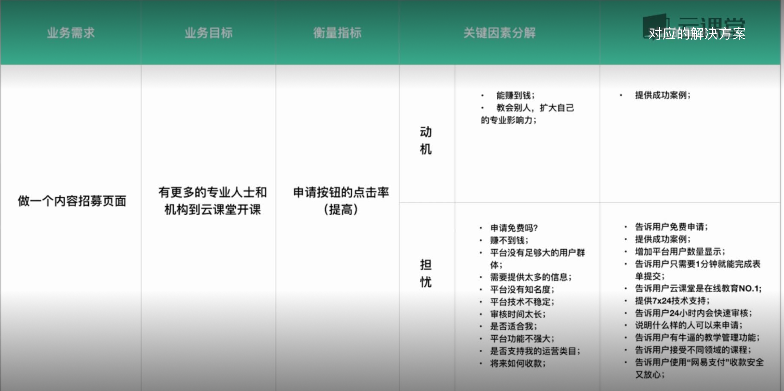 网易交互设计师微专业c2  设计需求分析与方案选择