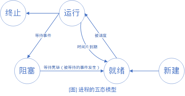 Process Quintuple State Model