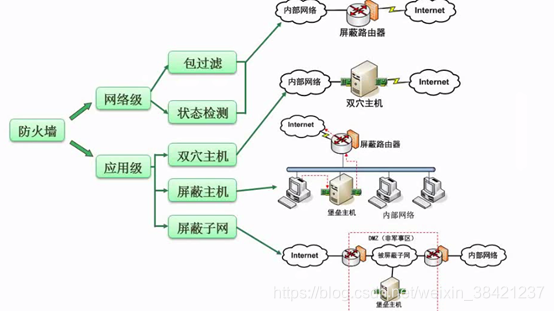 5.信息安全