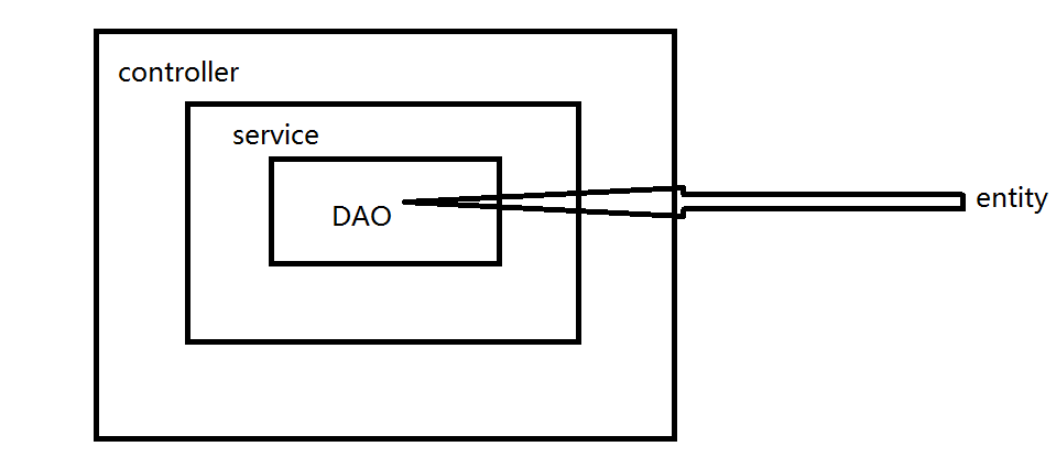 SpringBoot integrates Mybatis to implement simple CRUD - Programmer Sought