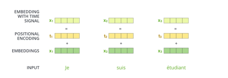 embedding with time signal