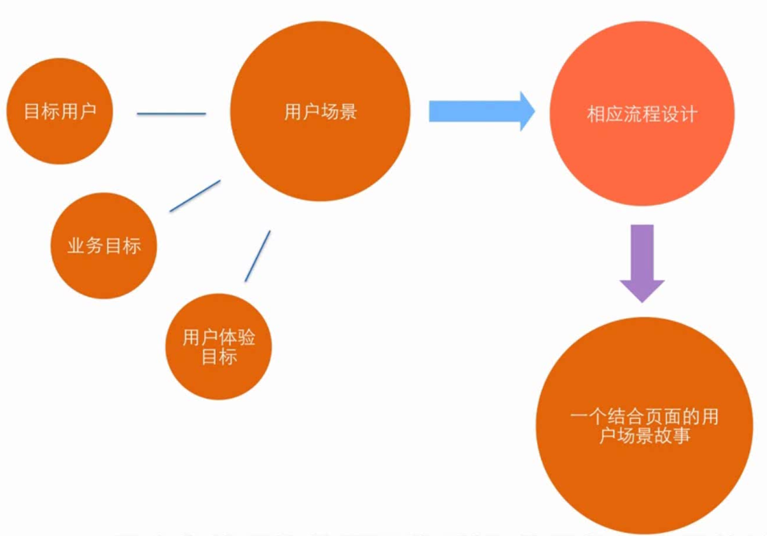 网易交互设计师微专业C3 规范信息架构与流程设计