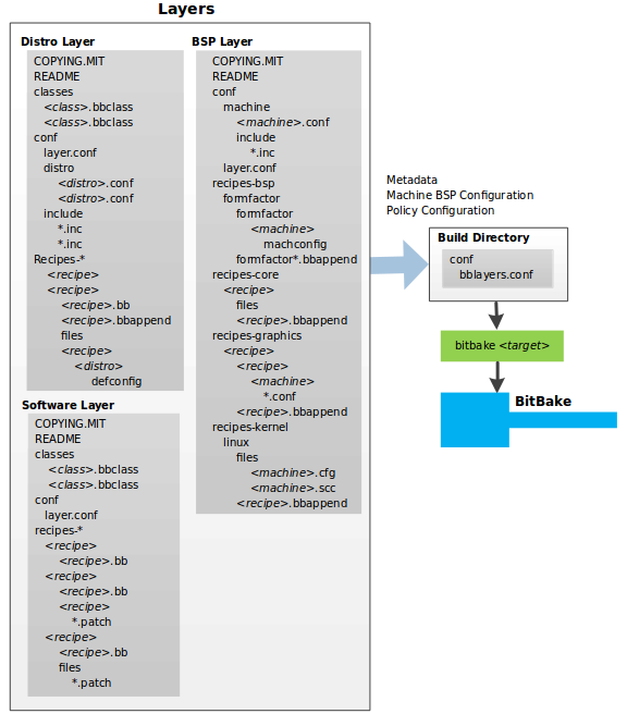 Yocto Project开发（三）：OpenEmbedded构建系统_yocto And Openembedded-CSDN博客