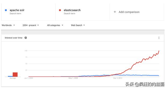 全文搜索！收藏这篇Solr ElasticSearch 长文就可以搞定