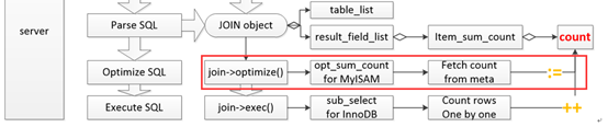 select count(*)底层究竟干了啥么？