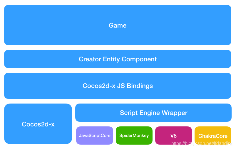 Creator js