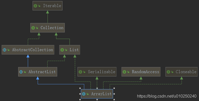 ArrayList继承结构