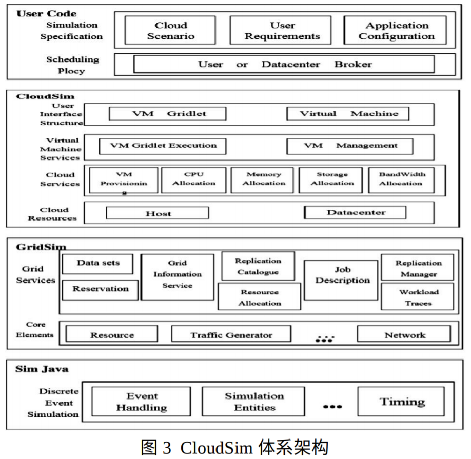 Cloudsim学习笔记——基本知识