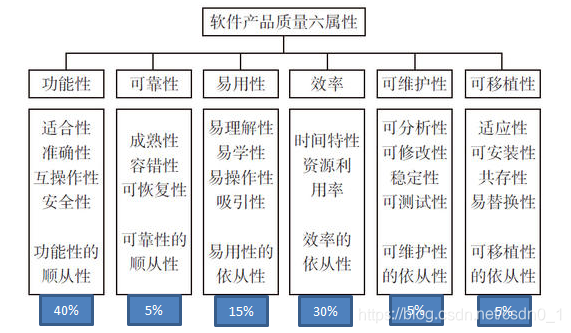 软件测试的生命周期测试流程