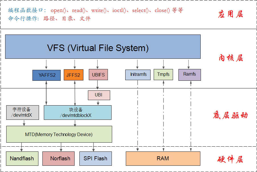 UBIFS根文件系统制作_rootfstype=ubifs 添加用户分区CSDN博客