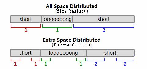 Project attributes: flex-basis attribute, flex attribute, align-self ...